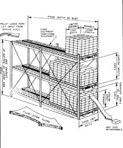 Illustration of the Pallet Flow-Through rack concept