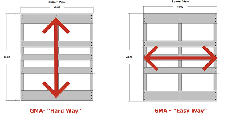 Pallet Orientation for Pallet Flow